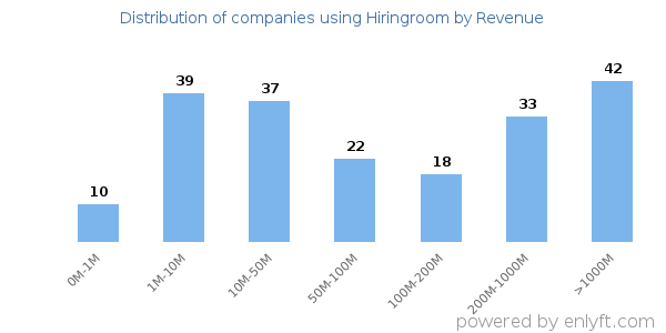 Hiringroom clients - distribution by company revenue