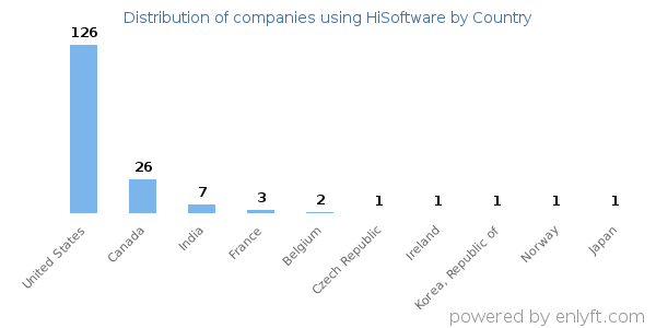 HiSoftware customers by country
