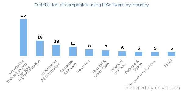 Companies using HiSoftware - Distribution by industry