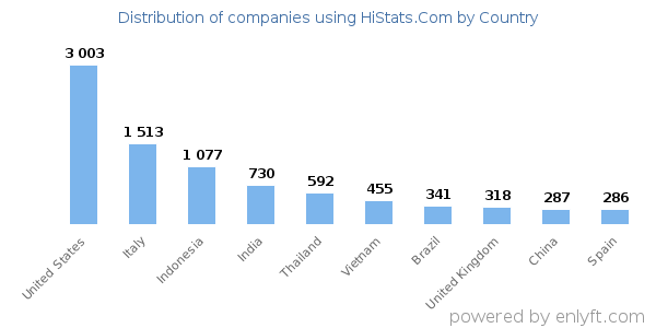 HiStats.Com customers by country