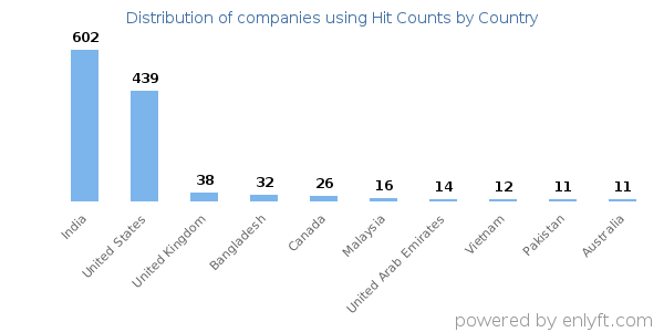 Hit Counts customers by country