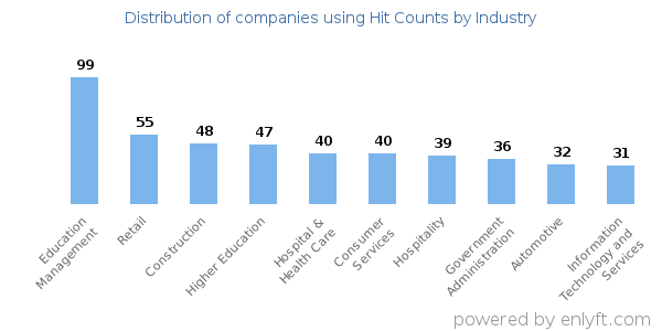 Companies using Hit Counts - Distribution by industry