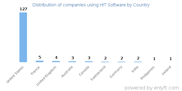 HiT Software customers by country