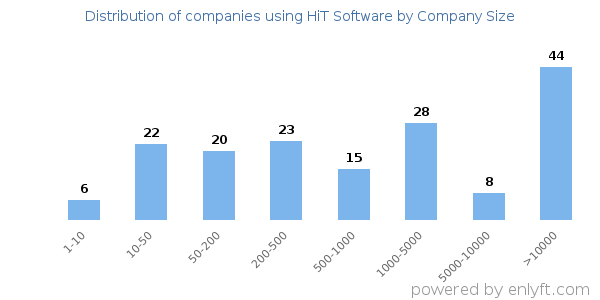 Companies using HiT Software, by size (number of employees)