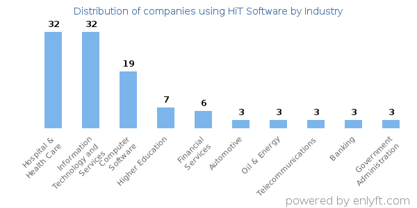 Companies using HiT Software - Distribution by industry