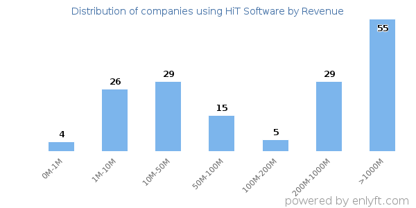 HiT Software clients - distribution by company revenue