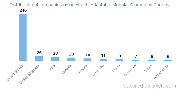 Hitachi Adaptable Modular Storage customers by country