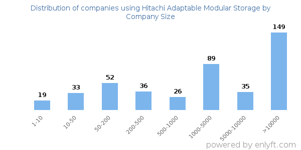 Companies using Hitachi Adaptable Modular Storage, by size (number of employees)