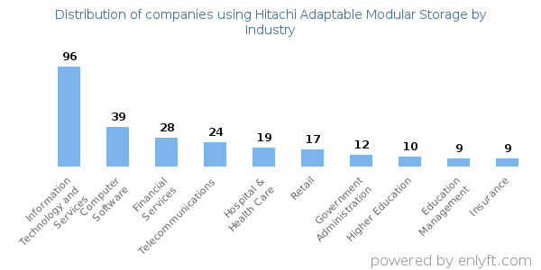Companies using Hitachi Adaptable Modular Storage - Distribution by industry
