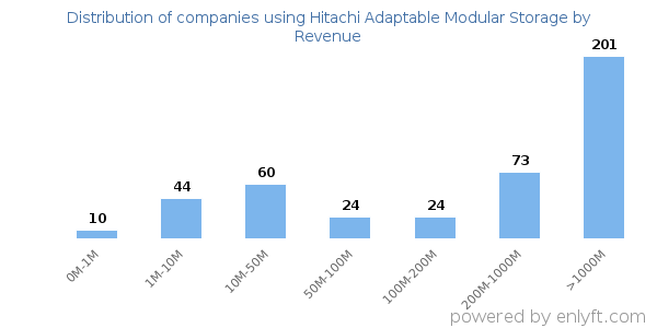 Hitachi Adaptable Modular Storage clients - distribution by company revenue
