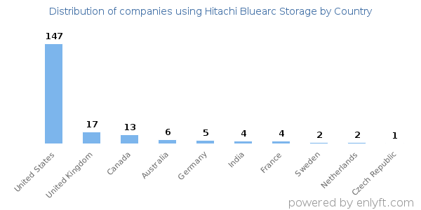 Hitachi Bluearc Storage customers by country
