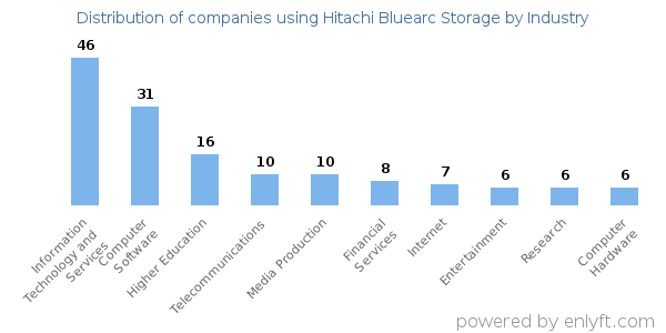 Companies using Hitachi Bluearc Storage - Distribution by industry
