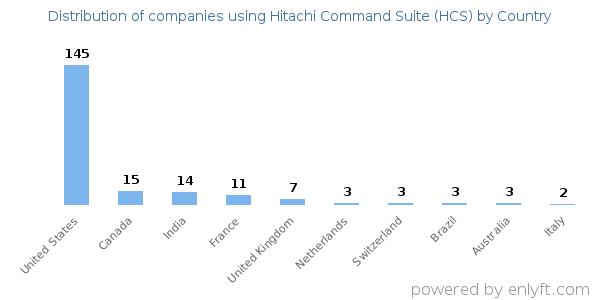 Hitachi Command Suite (HCS) customers by country