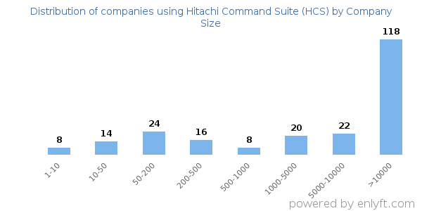Companies using Hitachi Command Suite (HCS), by size (number of employees)