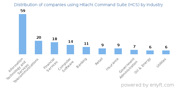 Companies using Hitachi Command Suite (HCS) - Distribution by industry