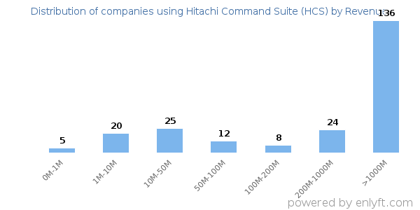 Hitachi Command Suite (HCS) clients - distribution by company revenue
