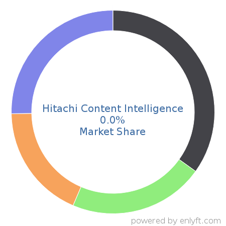 Hitachi Content Intelligence market share in Data Security is about 0.0%