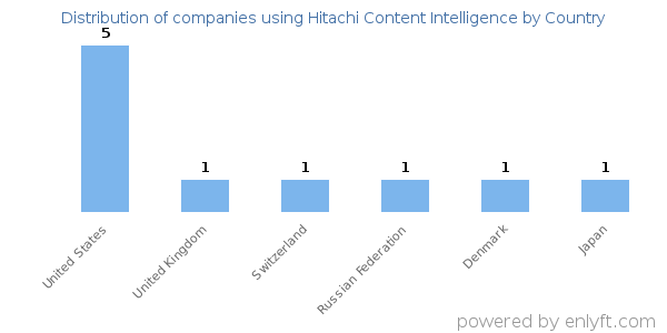 Hitachi Content Intelligence customers by country