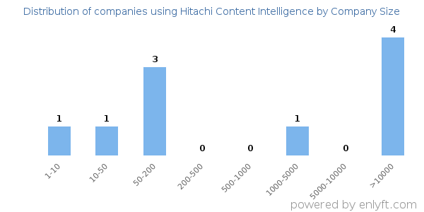 Companies using Hitachi Content Intelligence, by size (number of employees)