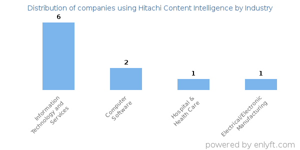 Companies using Hitachi Content Intelligence - Distribution by industry