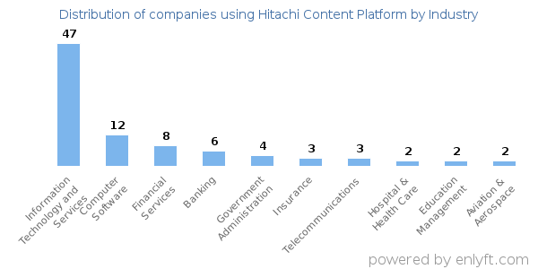 Companies using Hitachi Content Platform - Distribution by industry