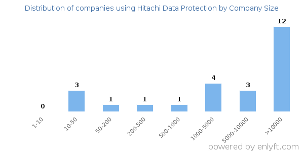 Companies using Hitachi Data Protection, by size (number of employees)