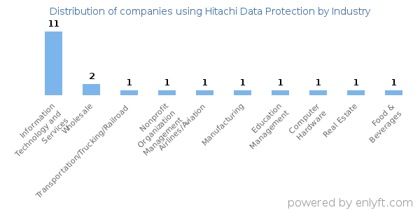 Companies using Hitachi Data Protection - Distribution by industry