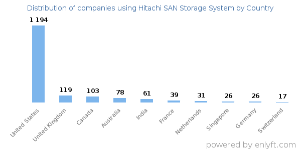 Hitachi SAN Storage System customers by country