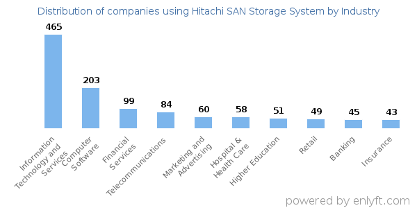 Companies using Hitachi SAN Storage System - Distribution by industry