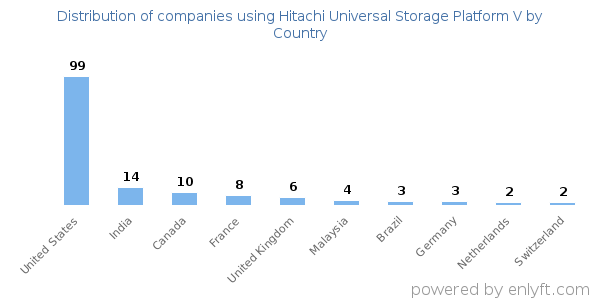Hitachi Universal Storage Platform V customers by country