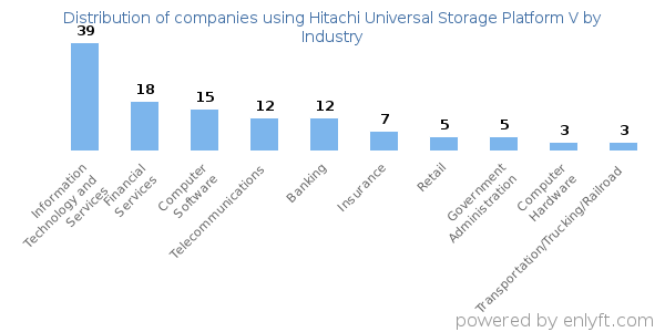 Companies using Hitachi Universal Storage Platform V - Distribution by industry