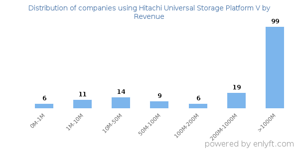 Hitachi Universal Storage Platform V clients - distribution by company revenue