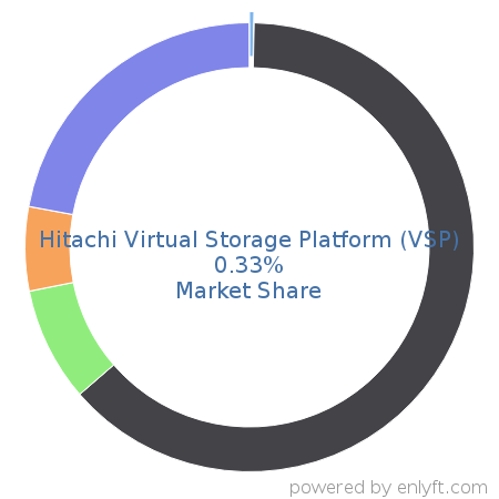 Hitachi Virtual Storage Platform (VSP) market share in Data Storage Management is about 0.76%
