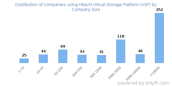 Companies using Hitachi Virtual Storage Platform (VSP), by size (number of employees)