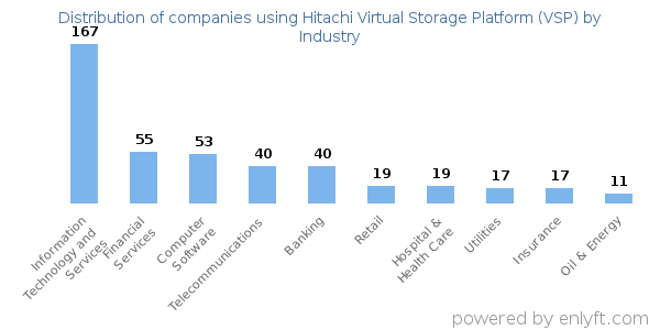 Companies using Hitachi Virtual Storage Platform (VSP) - Distribution by industry