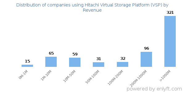 Hitachi Virtual Storage Platform (VSP) clients - distribution by company revenue