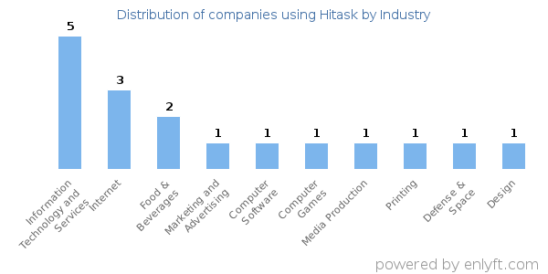 Companies using Hitask - Distribution by industry