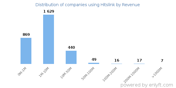 Hitslink clients - distribution by company revenue