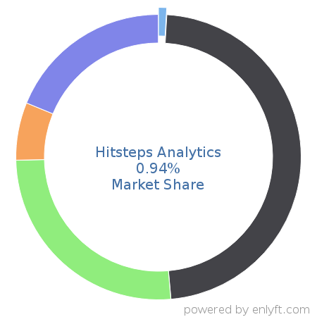 Hitsteps Analytics market share in Marketing Attribution is about 4.99%