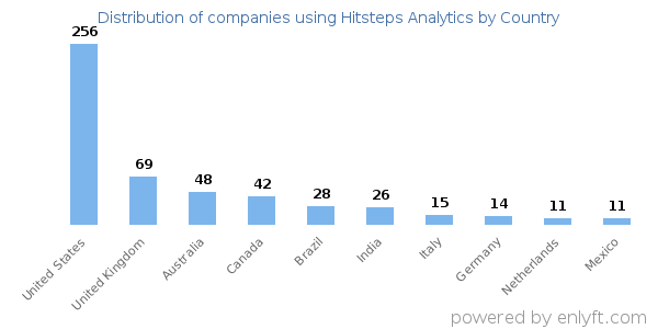 Hitsteps Analytics customers by country