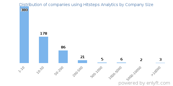 Companies using Hitsteps Analytics, by size (number of employees)