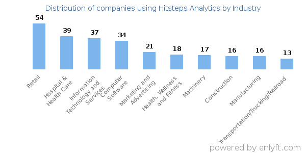 Companies using Hitsteps Analytics - Distribution by industry