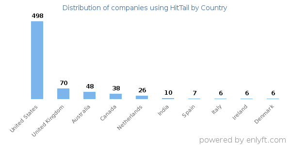 HitTail customers by country