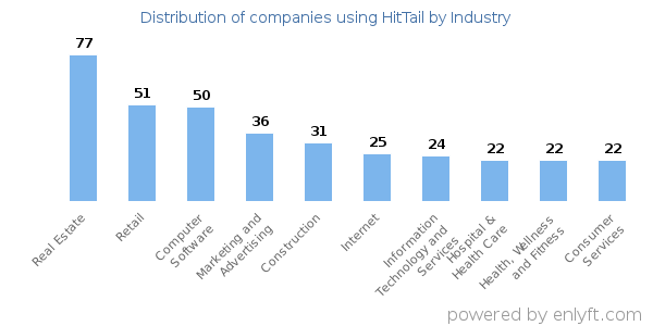 Companies using HitTail - Distribution by industry