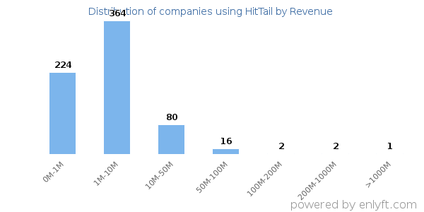 HitTail clients - distribution by company revenue
