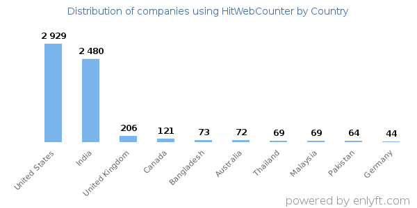 HitWebCounter customers by country