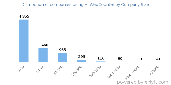 Companies using HitWebCounter, by size (number of employees)