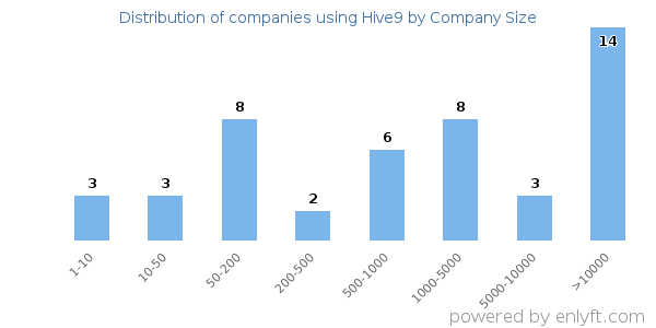 Companies using Hive9, by size (number of employees)