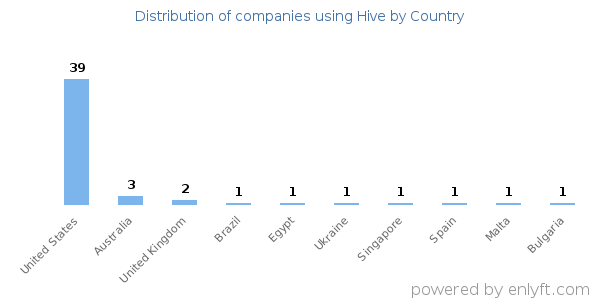 Hive customers by country