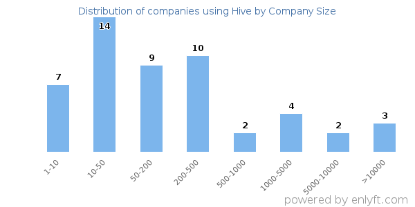 Companies using Hive, by size (number of employees)